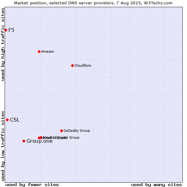 Market position of Group.one vs. CSL vs. F5