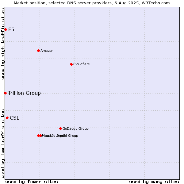 Market position of CSL vs. F5 vs. Trillion Group