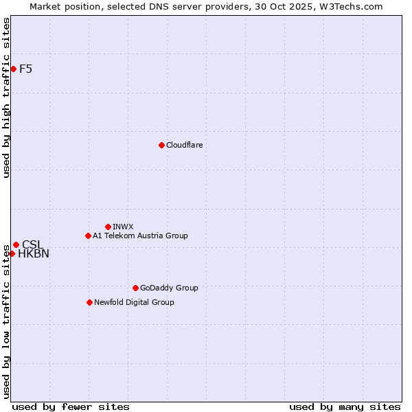 Market position of CSL vs. F5 vs. HKBN