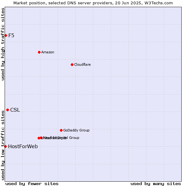 Market position of CSL vs. F5 vs. HostForWeb