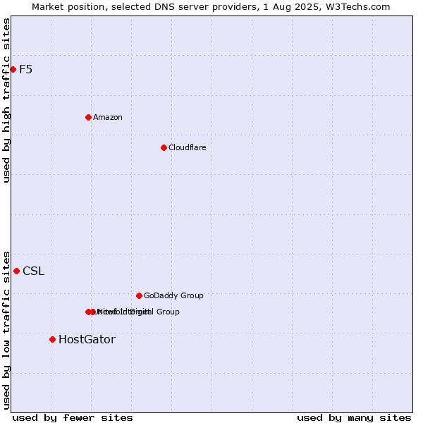 Market position of HostGator vs. CSL vs. F5
