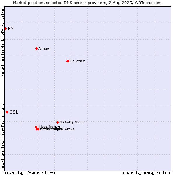 Market position of Hostinger vs. CSL vs. F5