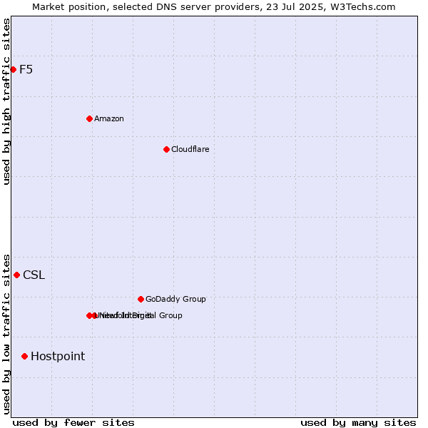 Market position of Hostpoint vs. CSL vs. F5