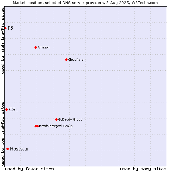 Market position of Hoststar vs. CSL vs. F5