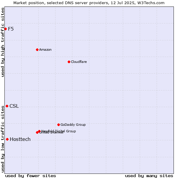 Market position of Hosttech vs. CSL vs. F5