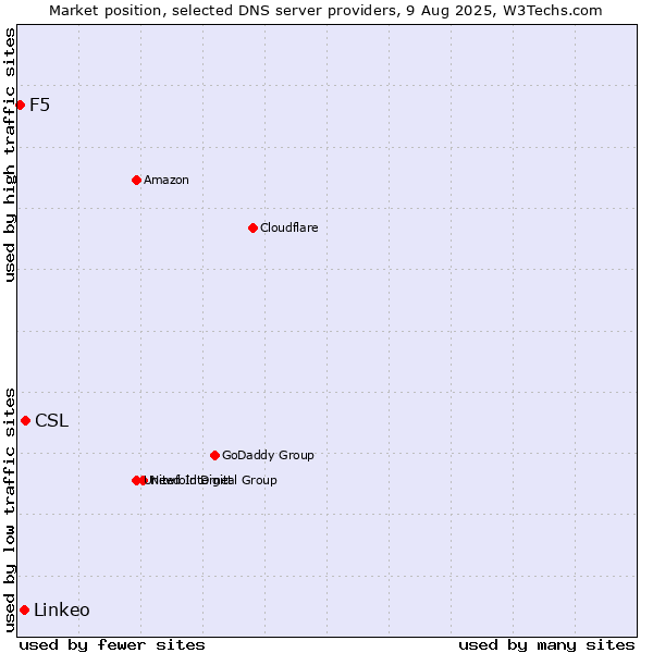 Market position of CSL vs. Linkeo vs. F5