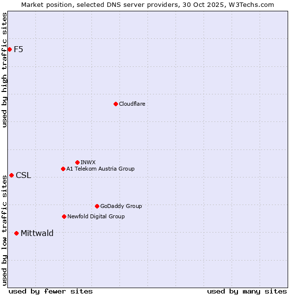 Market position of Mittwald vs. CSL vs. F5