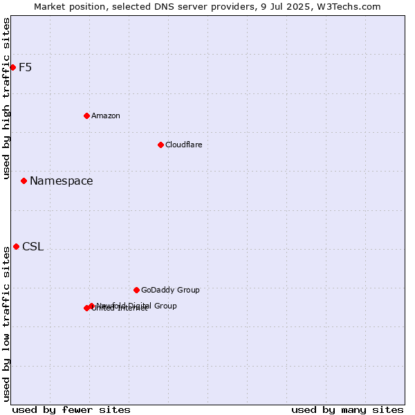 Market position of Namespace vs. CSL vs. F5