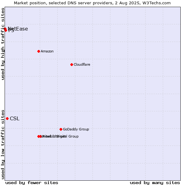 Market position of CSL vs. F5 vs. NetEase