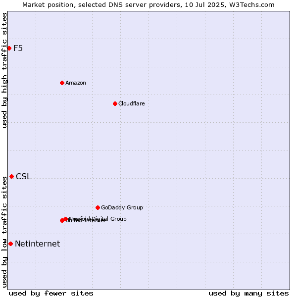 Market position of CSL vs. Netinternet vs. F5