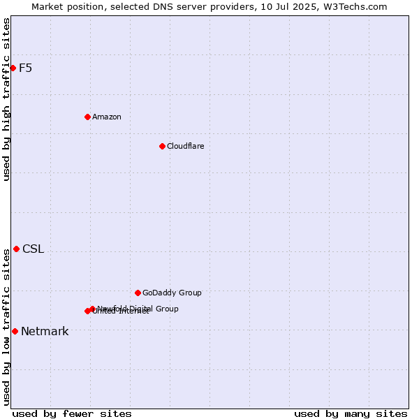 Market position of CSL vs. Netmark vs. F5