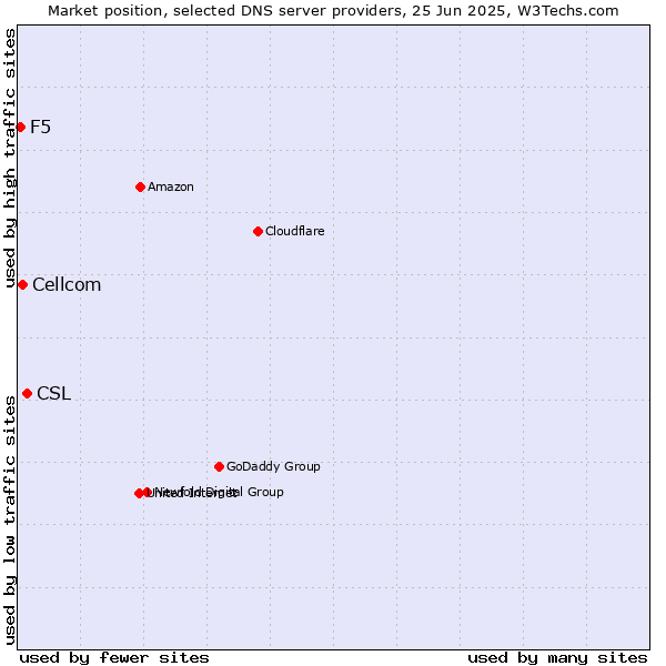 Market position of CSL vs. Cellcom vs. F5
