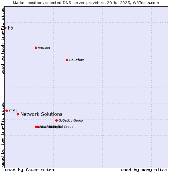 Market position of Network Solutions vs. CSL vs. F5