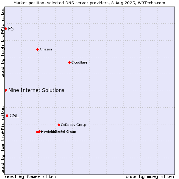 Market position of CSL vs. Nine Internet Solutions vs. F5