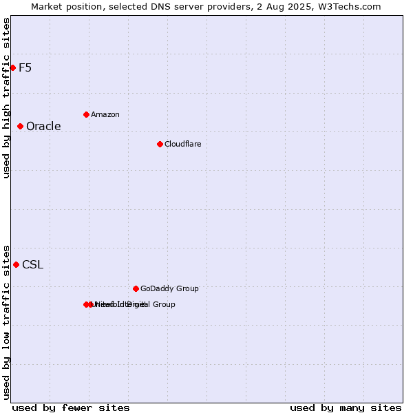 Market position of Oracle vs. CSL vs. F5