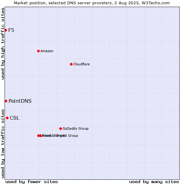 Market position of CSL vs. PointDNS vs. F5