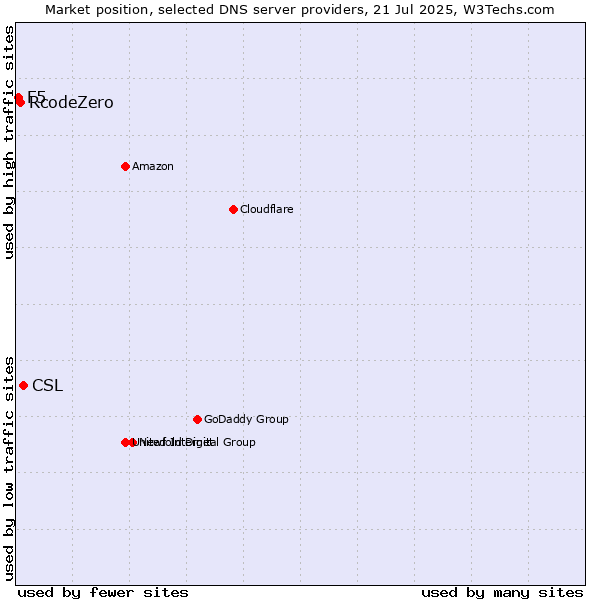 Market position of CSL vs. RcodeZero vs. F5