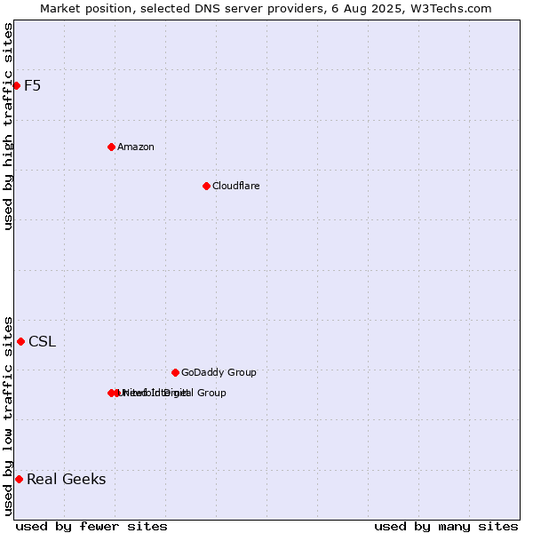 Market position of CSL vs. Real Geeks vs. F5