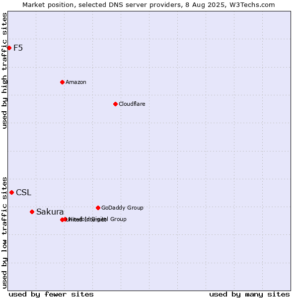 Market position of Sakura vs. CSL vs. F5