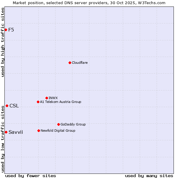 Market position of CSL vs. Savvii vs. F5