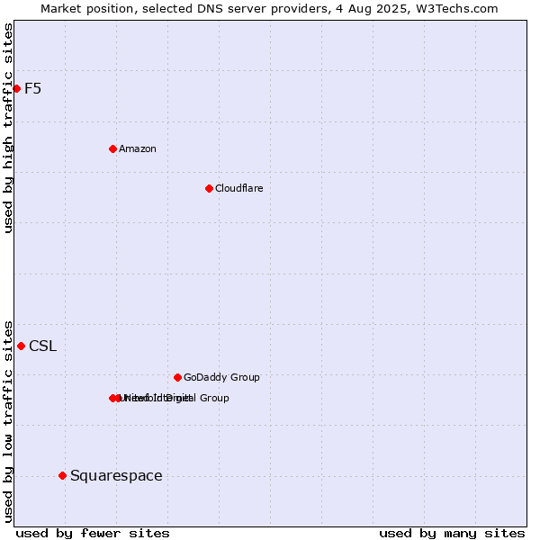 Market position of Squarespace vs. CSL vs. F5