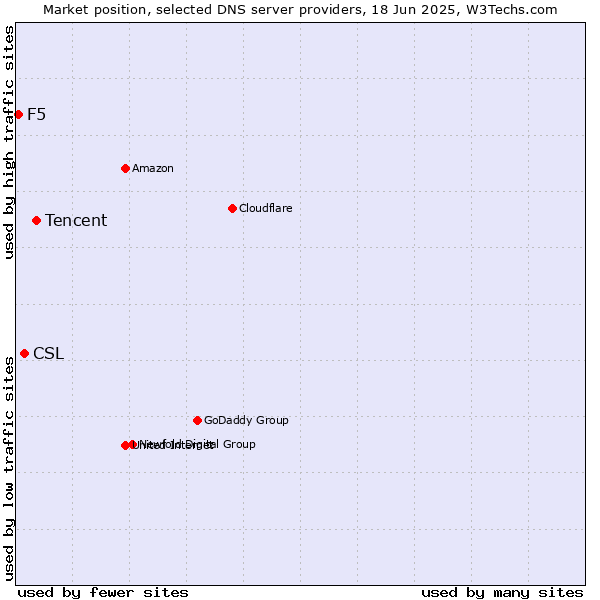 Market position of Tencent vs. CSL vs. F5
