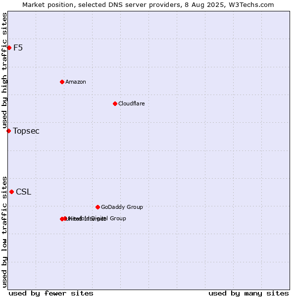 Market position of CSL vs. F5 vs. Topsec