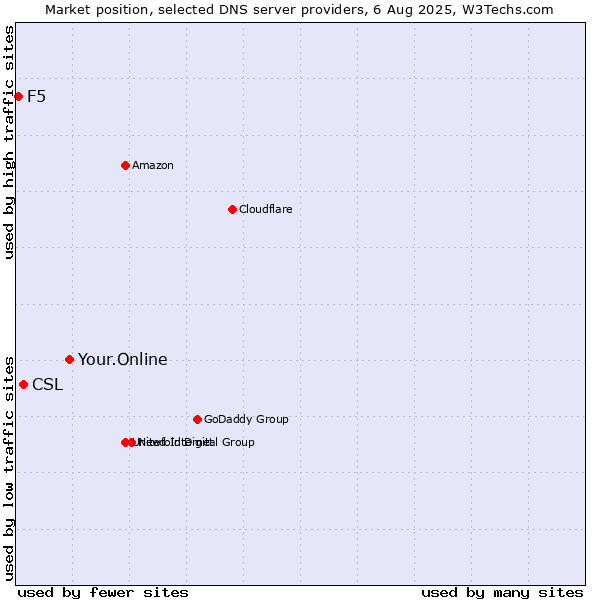 Market position of Your.Online vs. CSL vs. F5