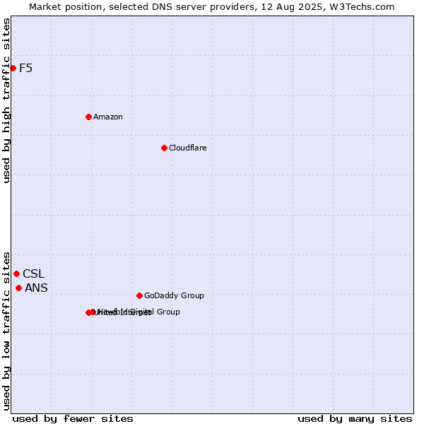 Market position of ANS vs. CSL vs. F5