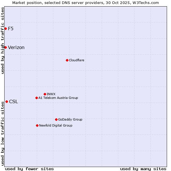 Market position of CSL vs. Verizon vs. F5