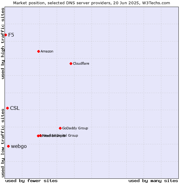 Market position of webgo vs. CSL vs. F5