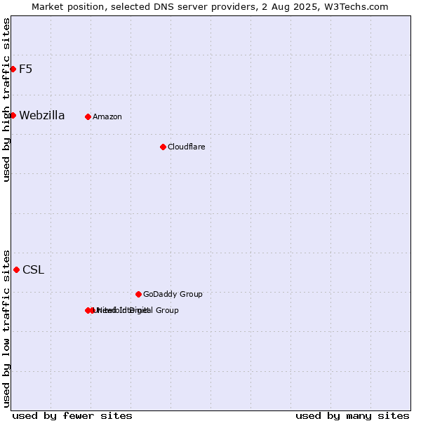 Market position of CSL vs. F5 vs. Webzilla