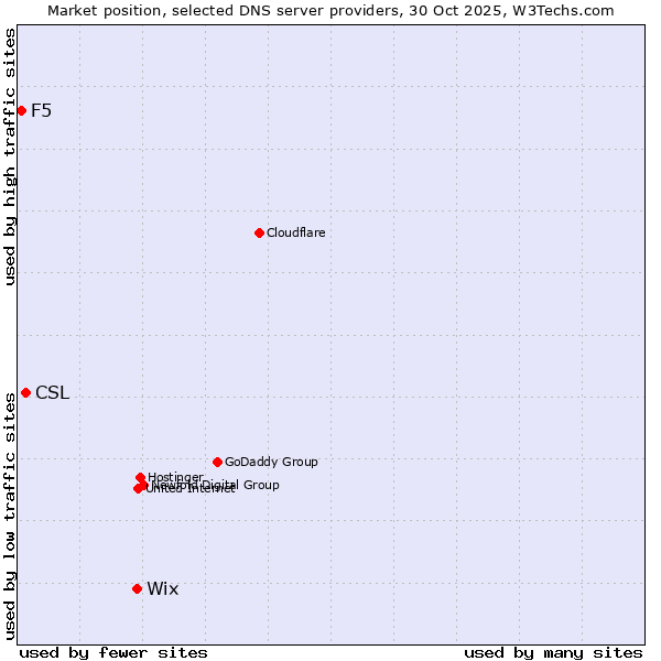 Market position of Wix vs. CSL vs. F5