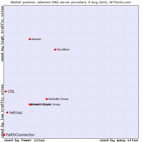 Market position of netcup vs. CSL vs. FaithConnector