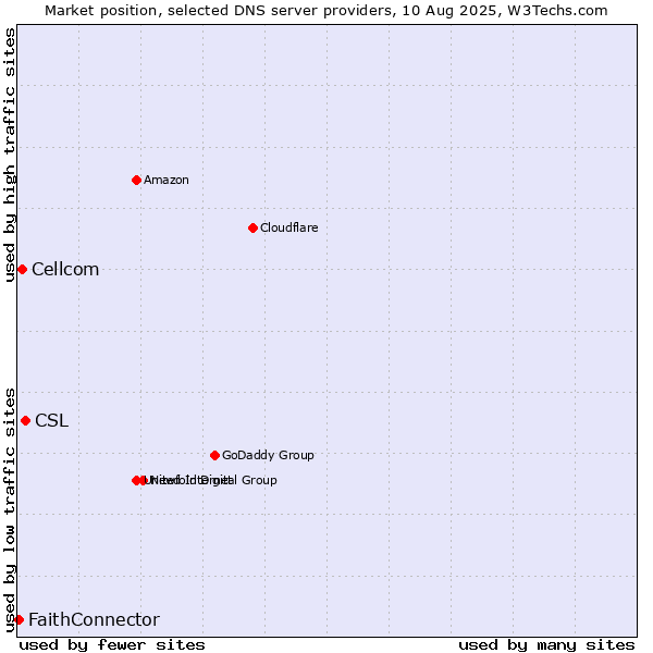 Market position of CSL vs. Cellcom vs. FaithConnector