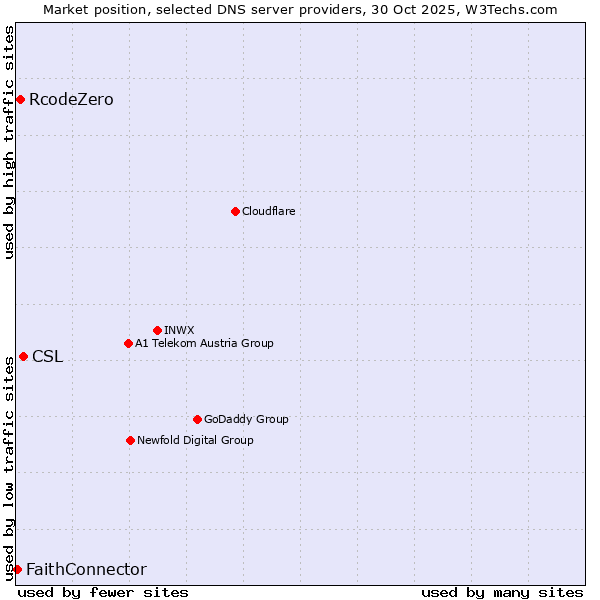 Market position of CSL vs. RcodeZero vs. FaithConnector