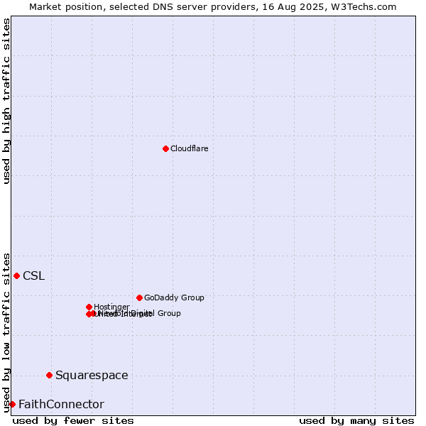 Market position of Squarespace vs. CSL vs. FaithConnector