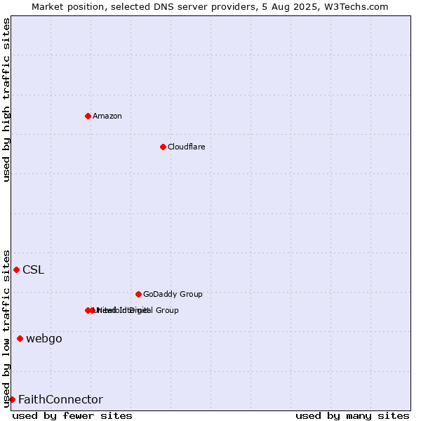 Market position of webgo vs. CSL vs. FaithConnector