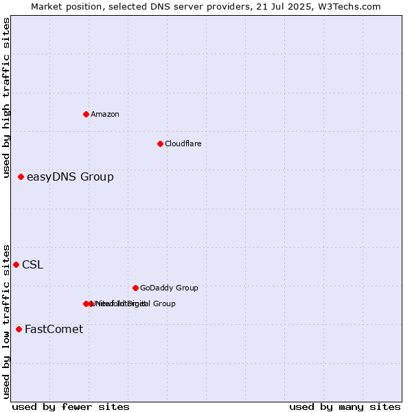 Market position of easyDNS Group vs. FastComet vs. CSL
