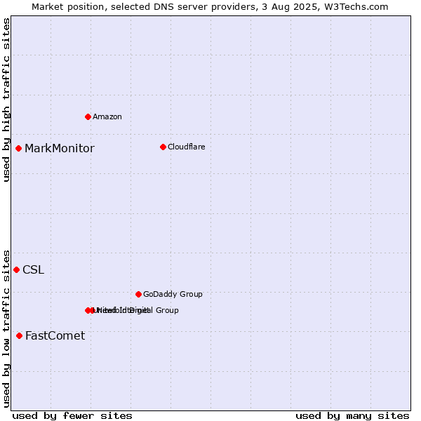 Market position of FastComet vs. MarkMonitor vs. CSL