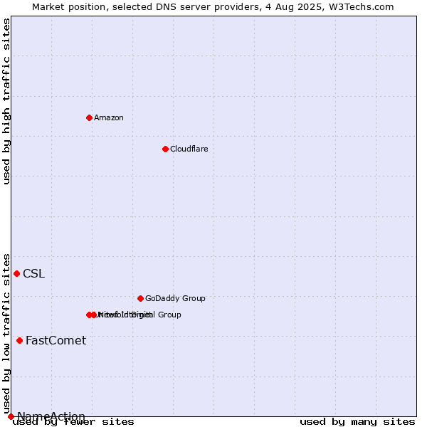 Market position of FastComet vs. CSL vs. NameAction