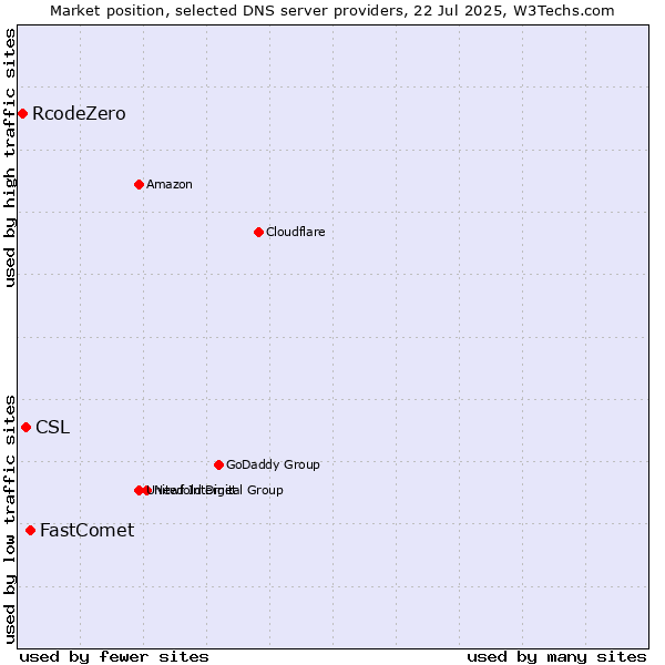 Market position of FastComet vs. CSL vs. RcodeZero