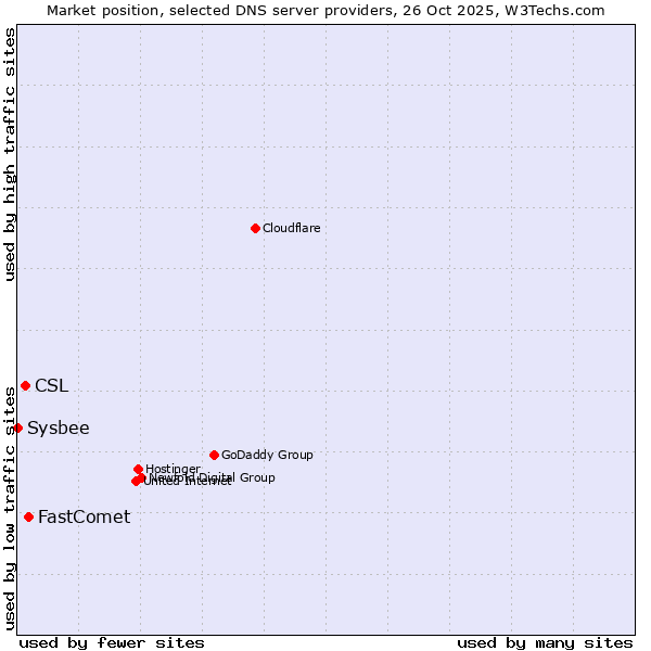 Market position of FastComet vs. CSL vs. Sysbee