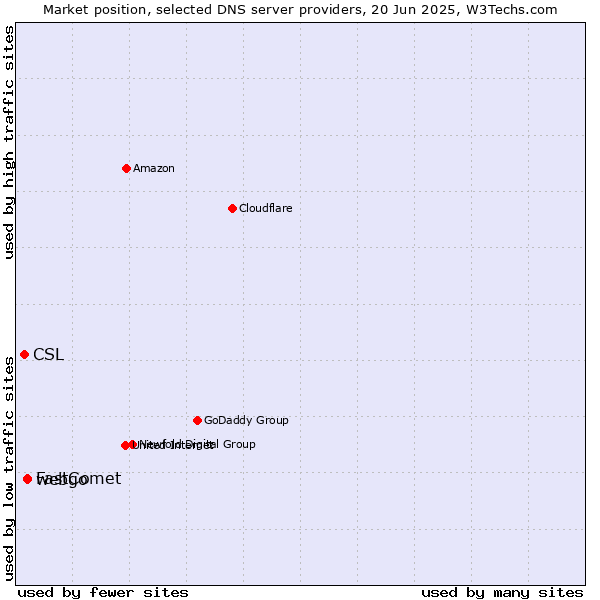 Market position of webgo vs. FastComet vs. CSL