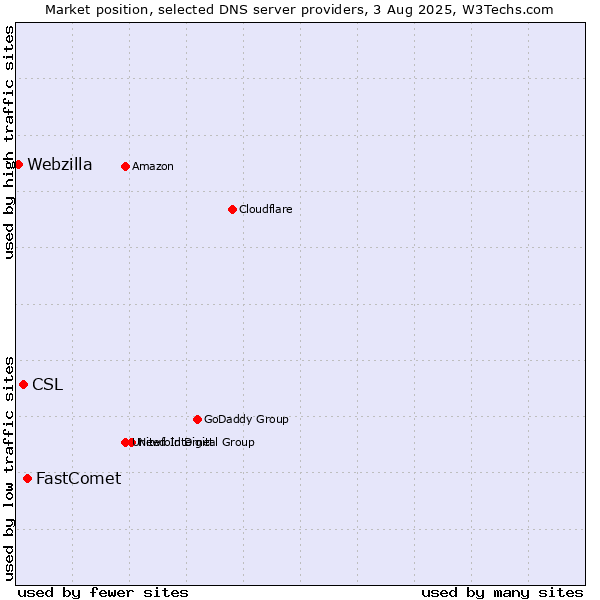 Market position of FastComet vs. CSL vs. Webzilla