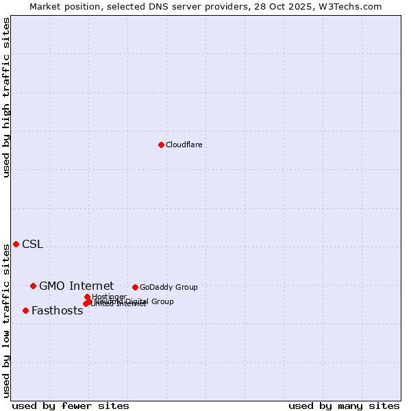 Market position of GMO Internet vs. Fasthosts vs. CSL