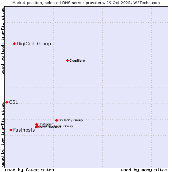 Market position of DigiCert Group vs. Fasthosts vs. CSL