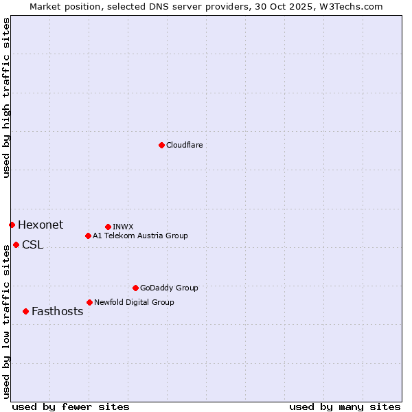 Market position of Fasthosts vs. CSL vs. Hexonet