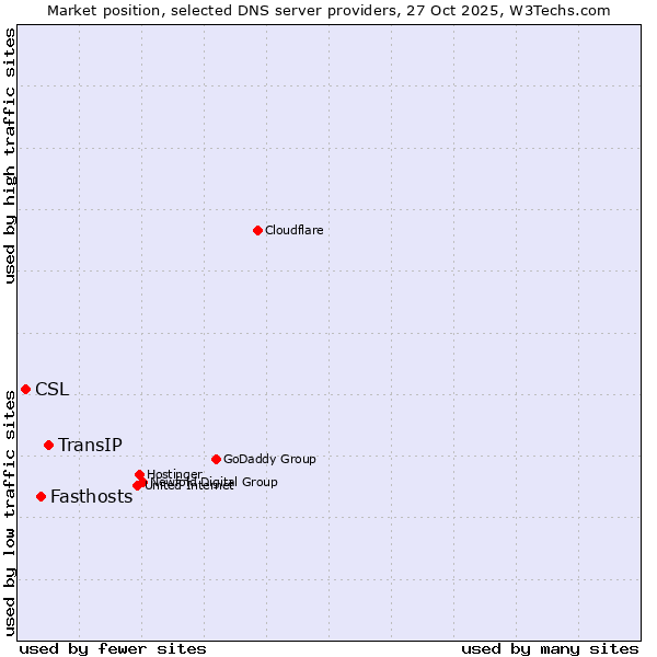 Market position of TransIP vs. Fasthosts vs. CSL