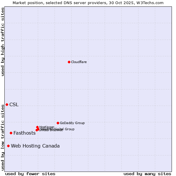 Market position of Fasthosts vs. Web Hosting Canada vs. CSL
